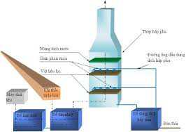 Thiết kế hệ thống xử lý nước thải - VINAENVI - Công Ty TNHH Kỹ Thuật Công Nghệ Môi Trường VINAENVI